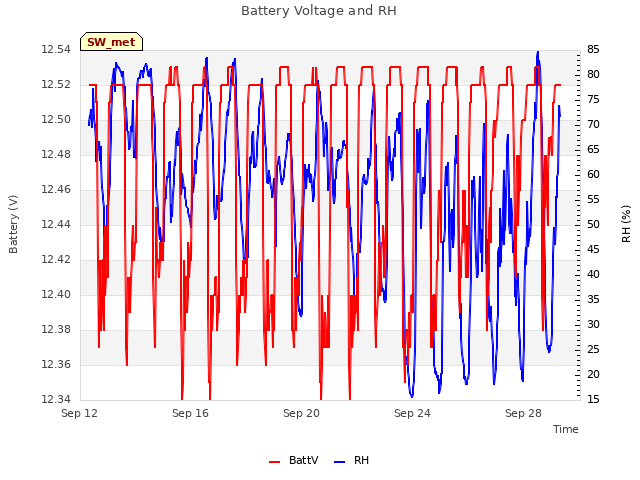 Explore the graph:Battery Voltage and RH in a new window