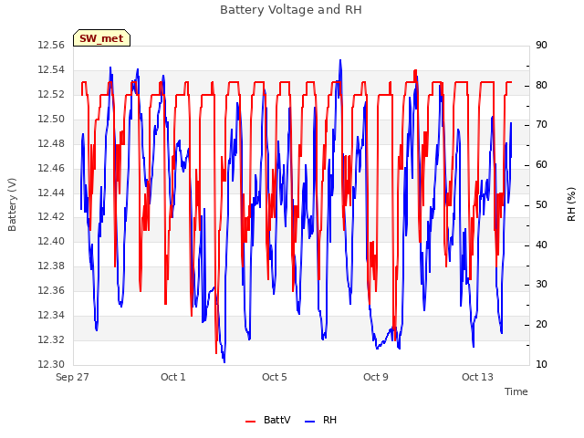 Explore the graph:Battery Voltage and RH in a new window