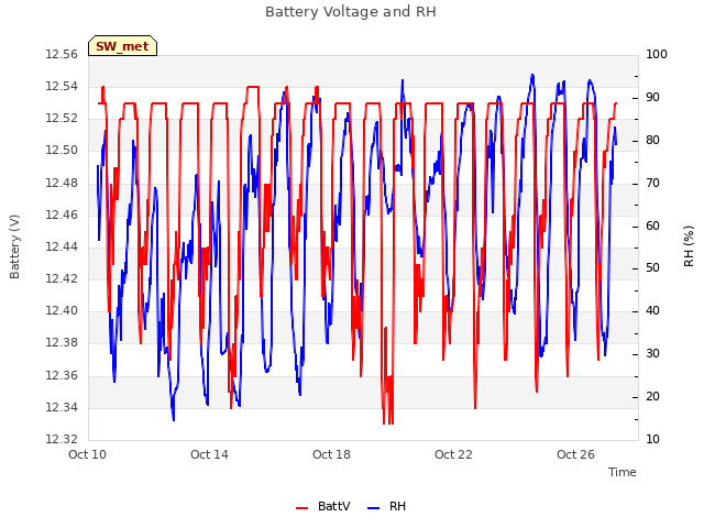 Explore the graph:Battery Voltage and RH in a new window