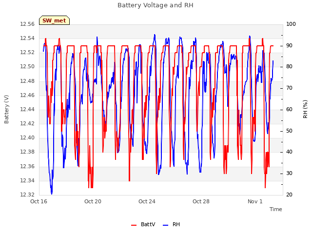 Explore the graph:Battery Voltage and RH in a new window