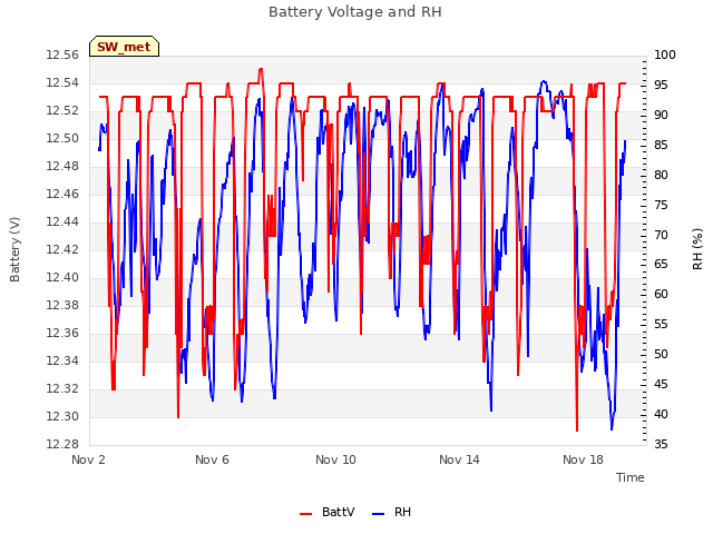 Explore the graph:Battery Voltage and RH in a new window