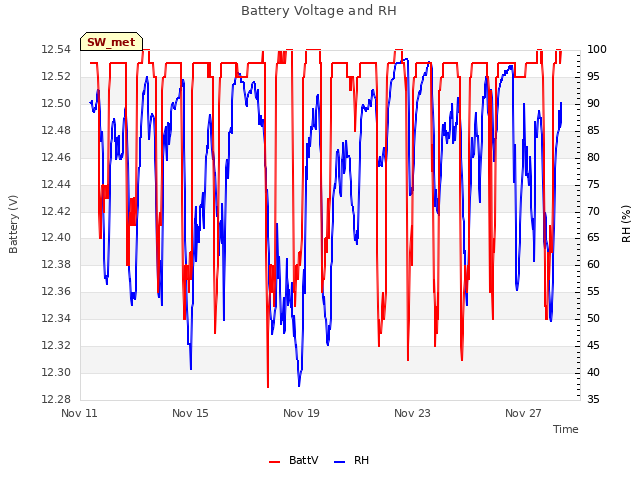 Explore the graph:Battery Voltage and RH in a new window