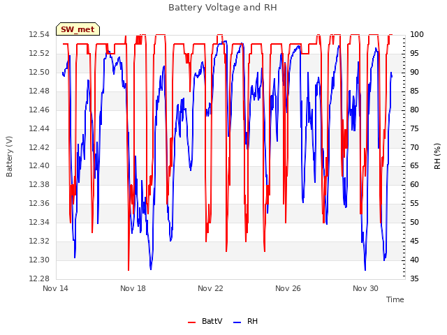 Explore the graph:Battery Voltage and RH in a new window