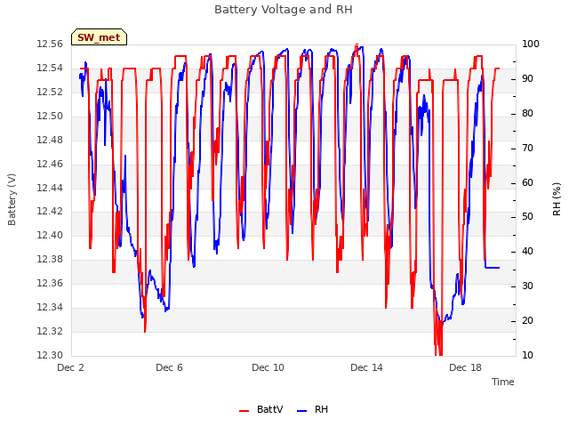 Explore the graph:Battery Voltage and RH in a new window