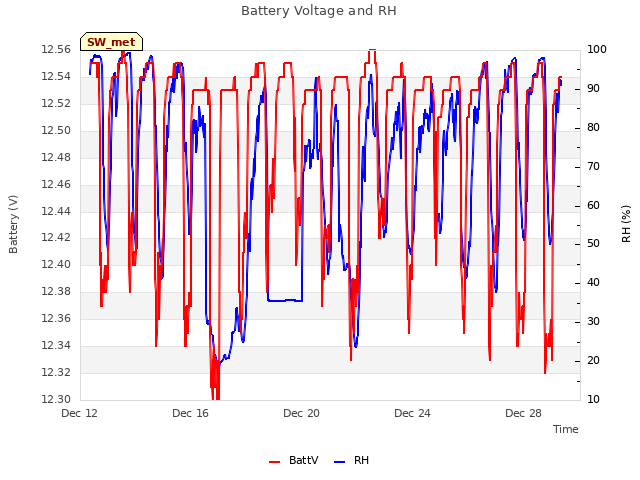 Explore the graph:Battery Voltage and RH in a new window