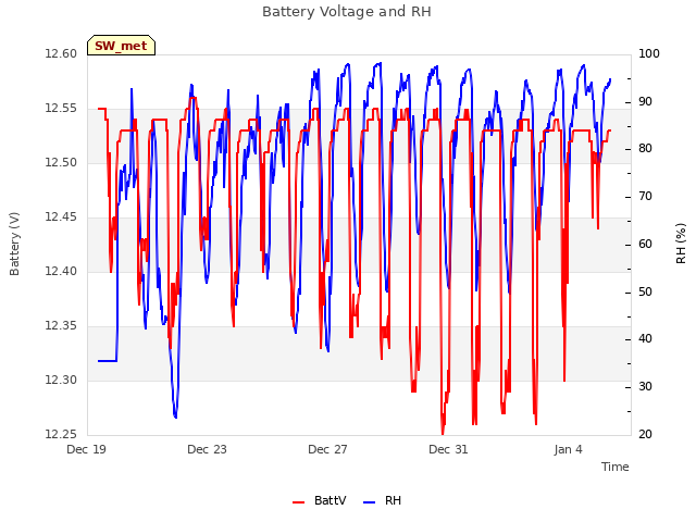 Explore the graph:Battery Voltage and RH in a new window