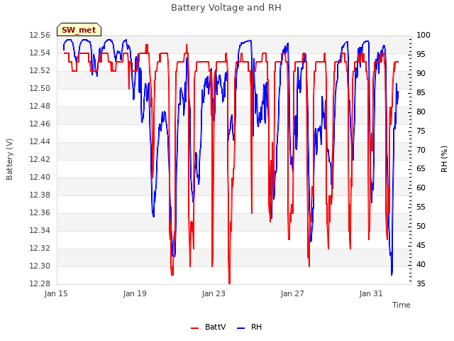 Explore the graph:Battery Voltage and RH in a new window