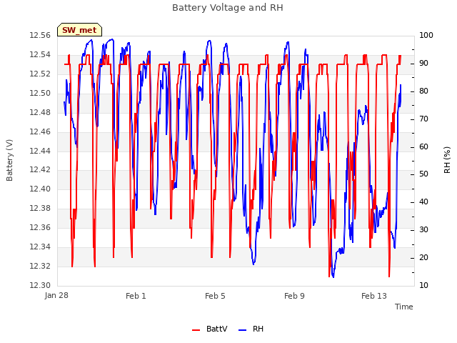 Explore the graph:Battery Voltage and RH in a new window