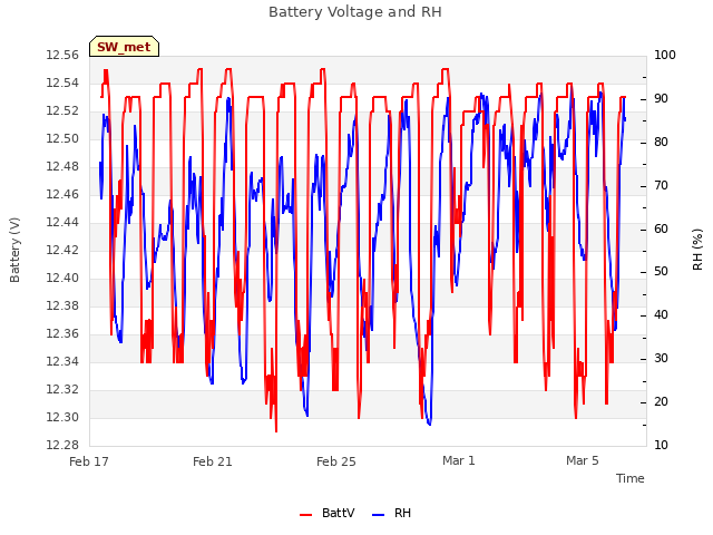 Explore the graph:Battery Voltage and RH in a new window