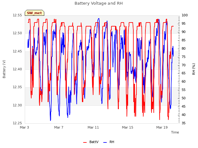 Explore the graph:Battery Voltage and RH in a new window