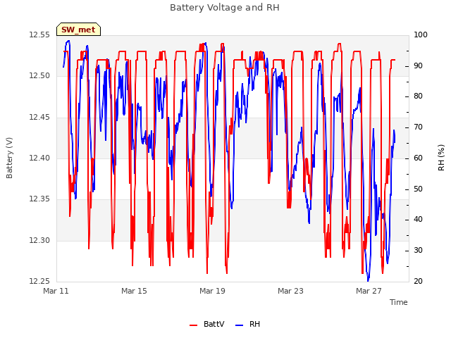 Explore the graph:Battery Voltage and RH in a new window