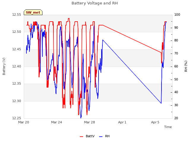 Explore the graph:Battery Voltage and RH in a new window