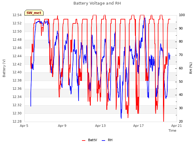 Explore the graph:Battery Voltage and RH in a new window