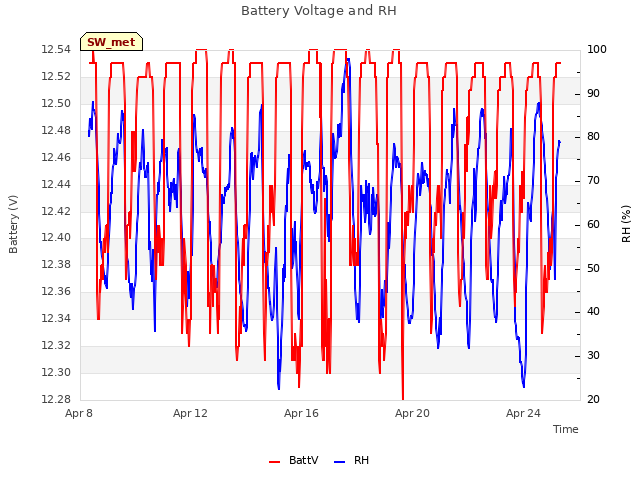 Explore the graph:Battery Voltage and RH in a new window