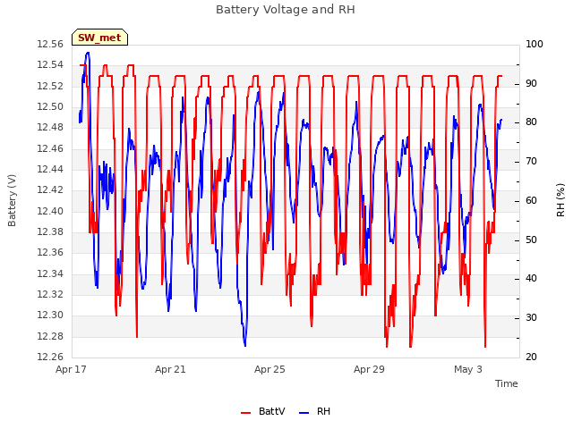 Explore the graph:Battery Voltage and RH in a new window