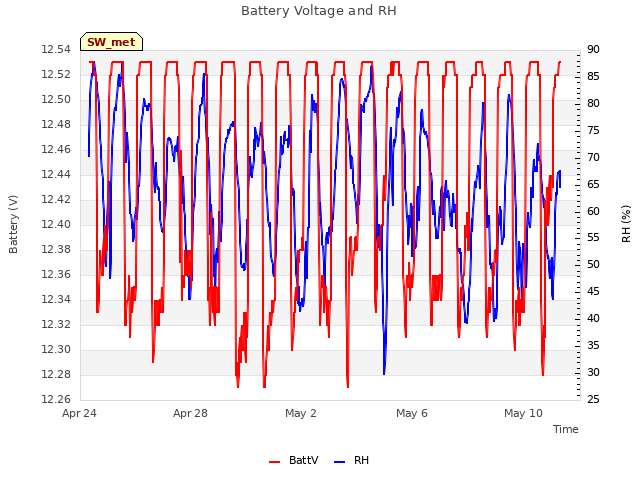 Explore the graph:Battery Voltage and RH in a new window