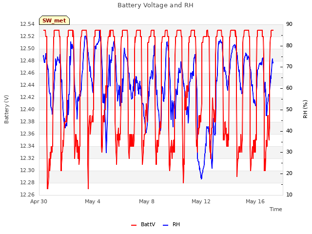 Explore the graph:Battery Voltage and RH in a new window