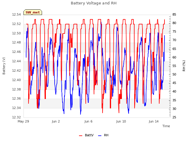 Explore the graph:Battery Voltage and RH in a new window