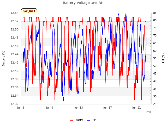 Explore the graph:Battery Voltage and RH in a new window