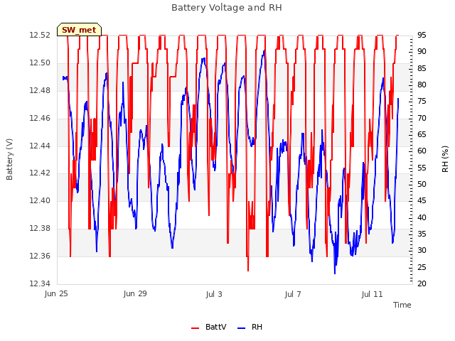 Explore the graph:Battery Voltage and RH in a new window