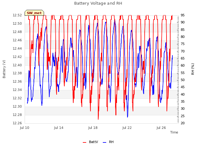 Explore the graph:Battery Voltage and RH in a new window