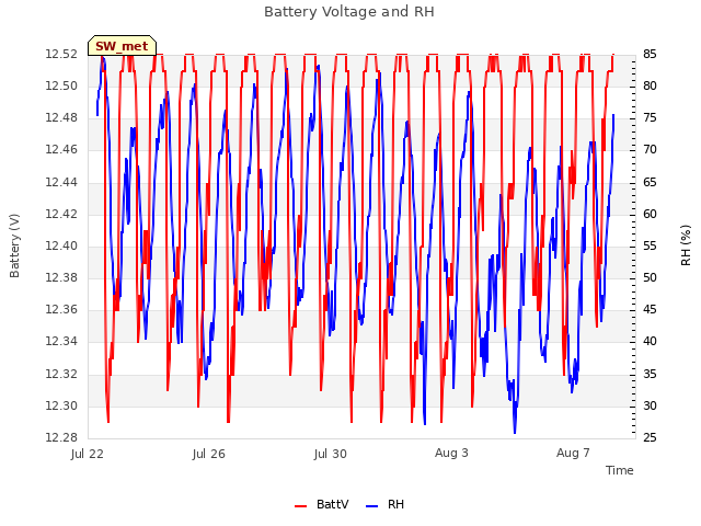 Explore the graph:Battery Voltage and RH in a new window