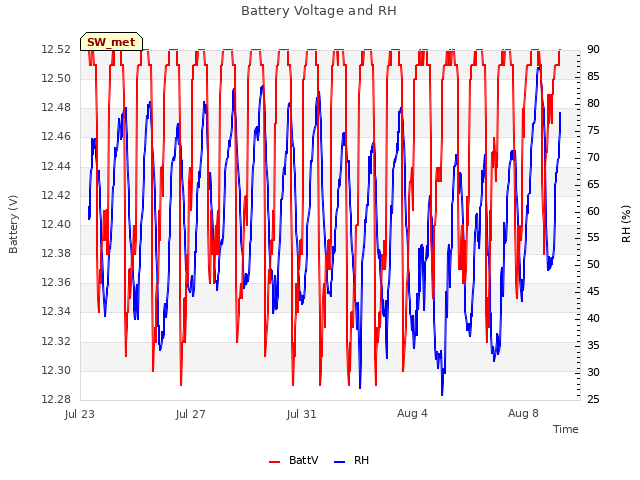 Explore the graph:Battery Voltage and RH in a new window