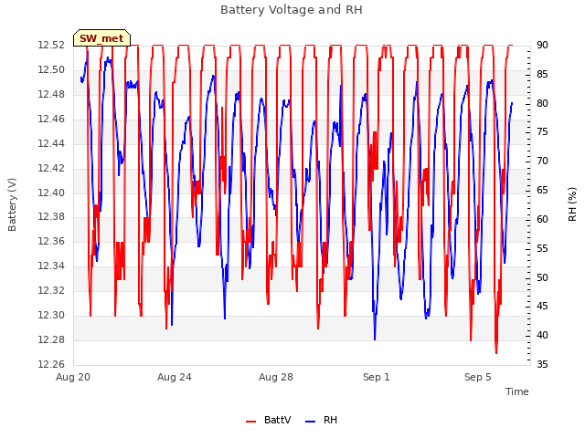 Explore the graph:Battery Voltage and RH in a new window