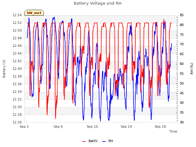 Explore the graph:Battery Voltage and RH in a new window