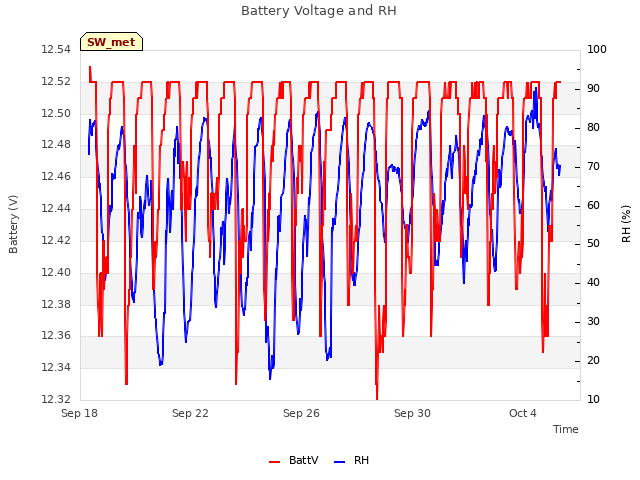 Explore the graph:Battery Voltage and RH in a new window