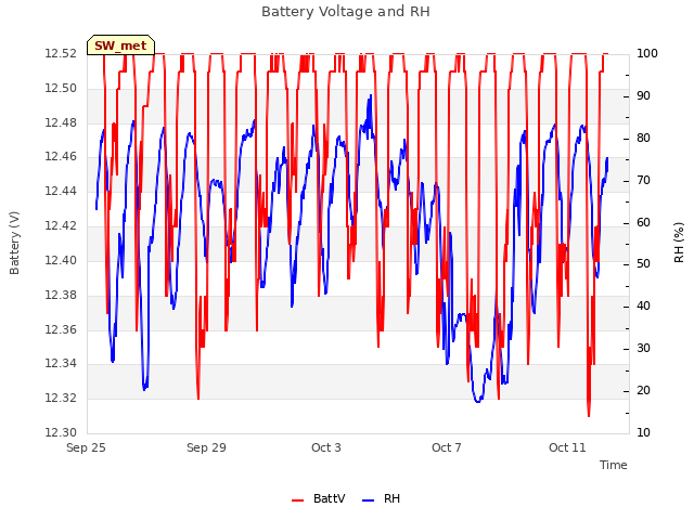 Explore the graph:Battery Voltage and RH in a new window