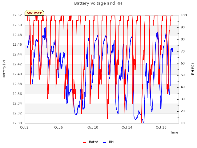 Explore the graph:Battery Voltage and RH in a new window