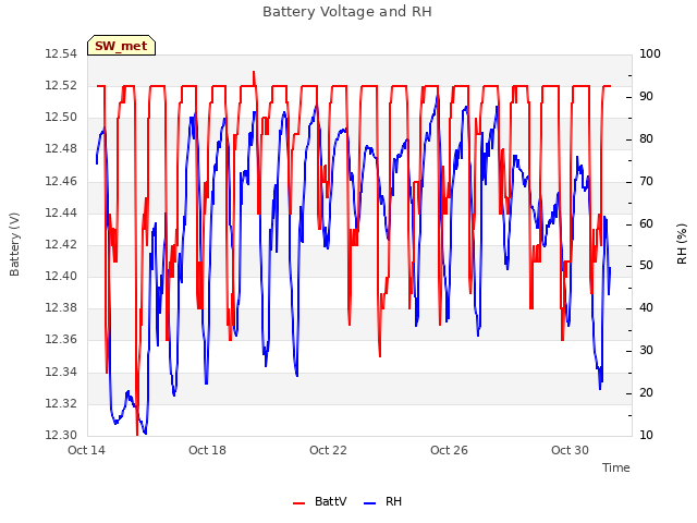 Explore the graph:Battery Voltage and RH in a new window