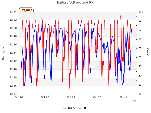 Explore the graph:Battery Voltage and RH in a new window