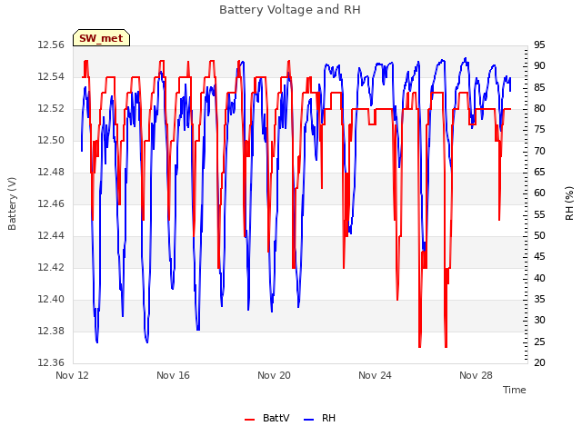 Explore the graph:Battery Voltage and RH in a new window