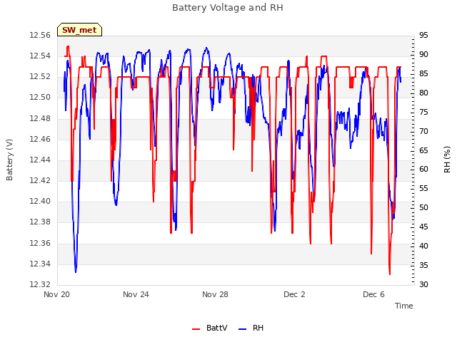 Explore the graph:Battery Voltage and RH in a new window