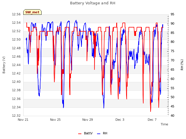 Explore the graph:Battery Voltage and RH in a new window