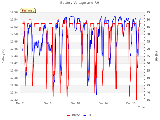 Explore the graph:Battery Voltage and RH in a new window