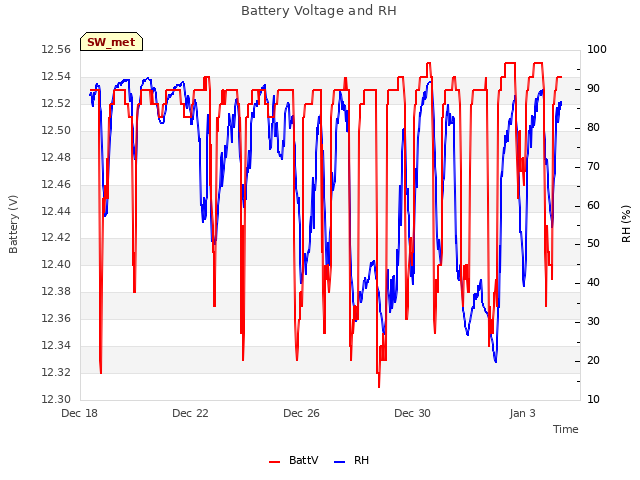 Explore the graph:Battery Voltage and RH in a new window