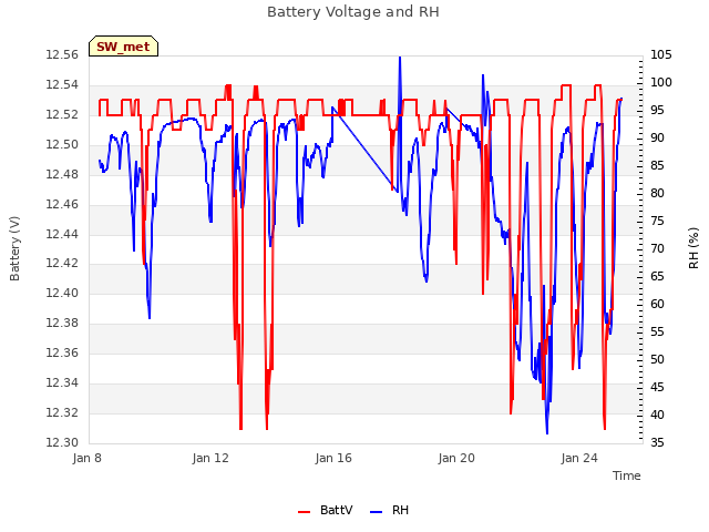 Explore the graph:Battery Voltage and RH in a new window