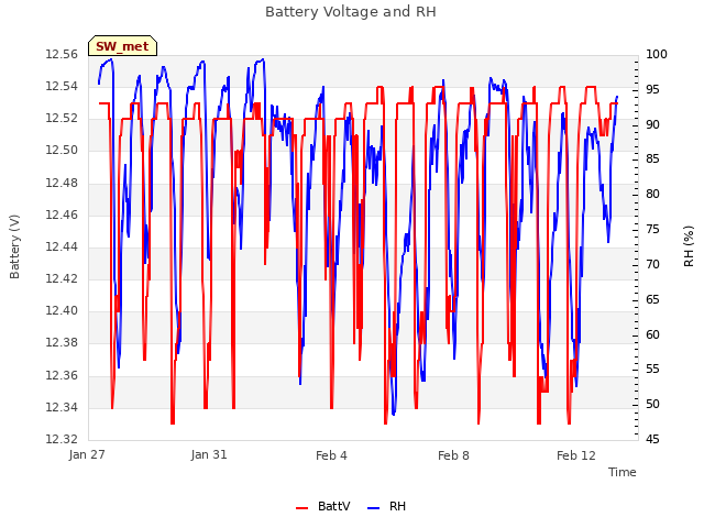 Explore the graph:Battery Voltage and RH in a new window