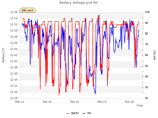 Explore the graph:Battery Voltage and RH in a new window