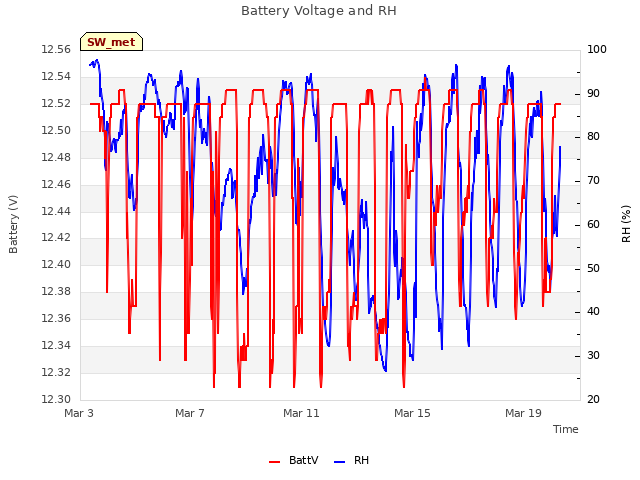 Explore the graph:Battery Voltage and RH in a new window