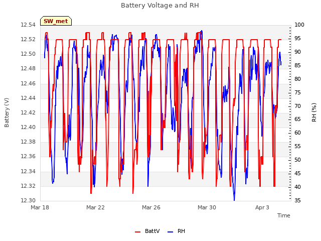 Explore the graph:Battery Voltage and RH in a new window