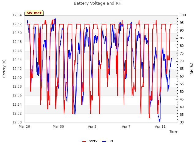 Explore the graph:Battery Voltage and RH in a new window