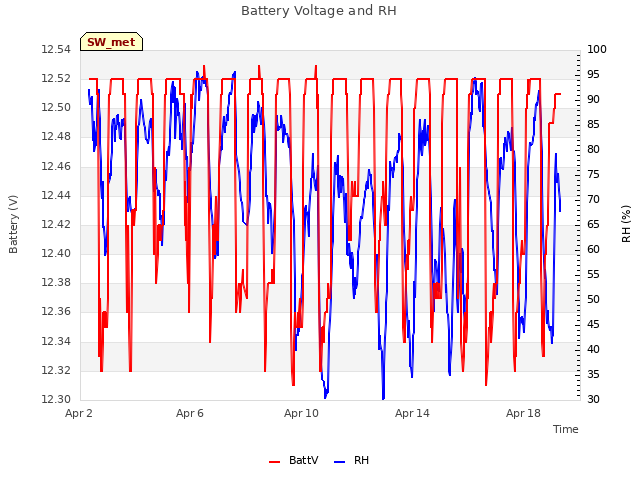 Explore the graph:Battery Voltage and RH in a new window