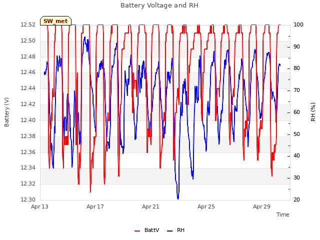 Explore the graph:Battery Voltage and RH in a new window