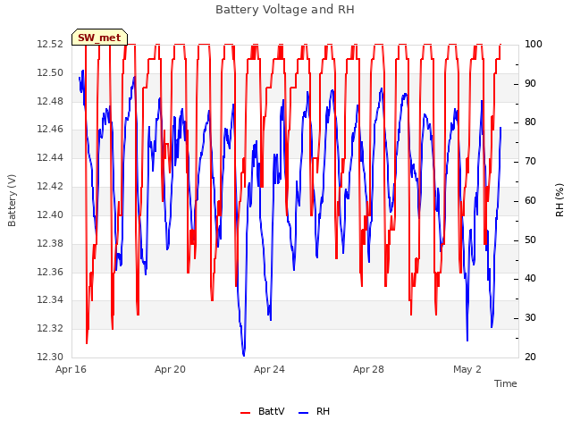 Explore the graph:Battery Voltage and RH in a new window