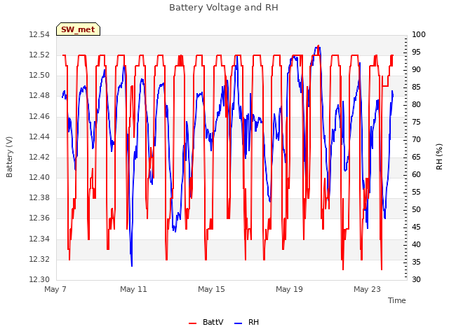 Explore the graph:Battery Voltage and RH in a new window