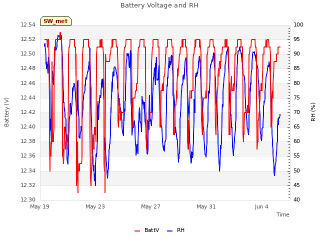 Explore the graph:Battery Voltage and RH in a new window